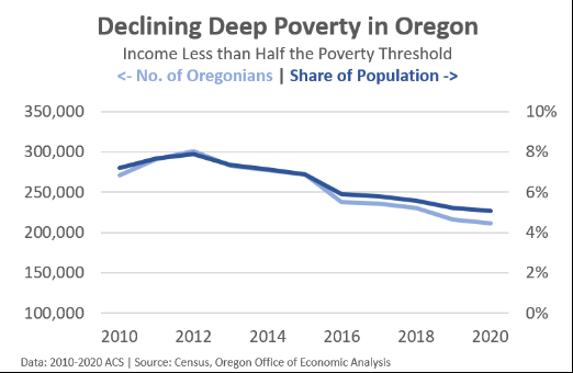 1-10-22-declining-deep-poverty-in-oregon_original.png